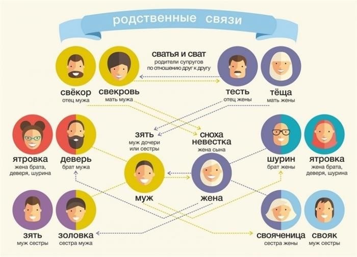 Как определить родство для остальных членов семьи?