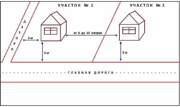 Правила прилегания домов