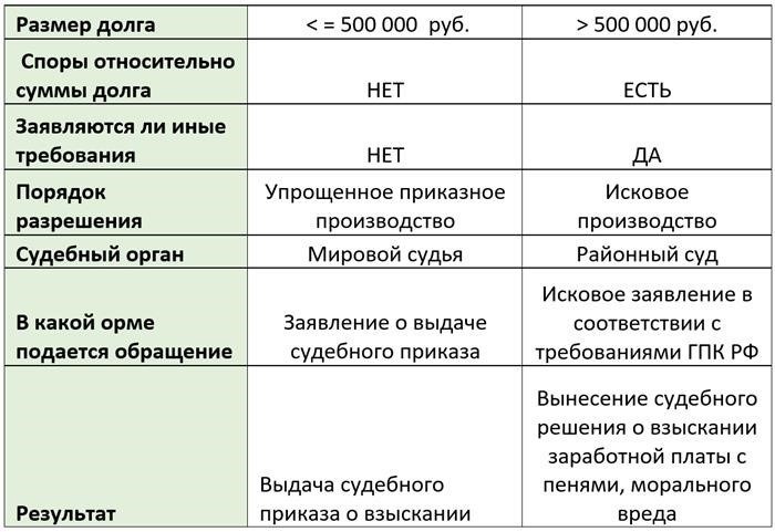 Куда обратиться при невыплате зарплаты при увольнении?