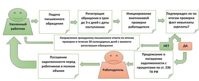  Как решить вопрос с зарплатой через прокуратуру 