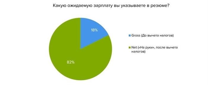 Как рассчитать гросс и нетто зарплату