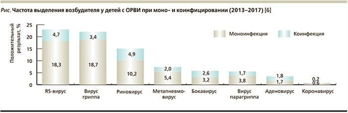 Лечение острой формы назофарингита и ринофарингита