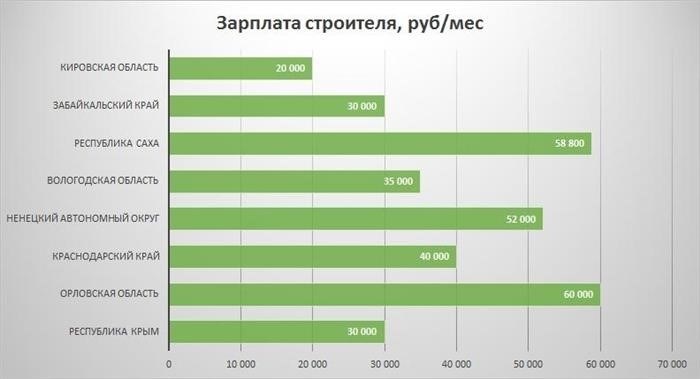 Факторы, влияющие на заработок строителя