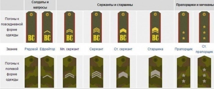 Погоны и звания в сухопутных войсках армии РФ