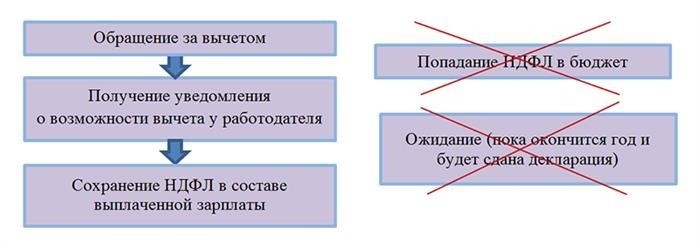 Заполните заявление на налоговый вычет