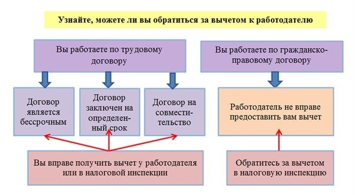 Ознакомьтесь с правилами налогового вычета