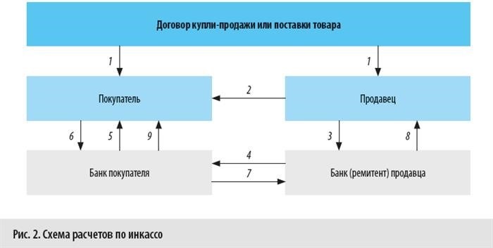 Риски, связанные с расчетами по инкассо