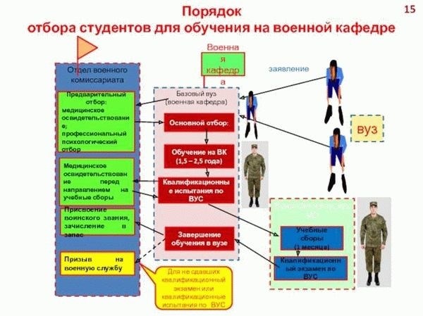 Поступление на службу прапорщиком