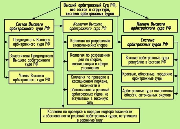 Роль ВАС РФ в судебной системе России