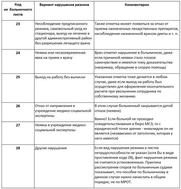 Нарушение больничного режима: как зафиксировать и сообщить работодателю