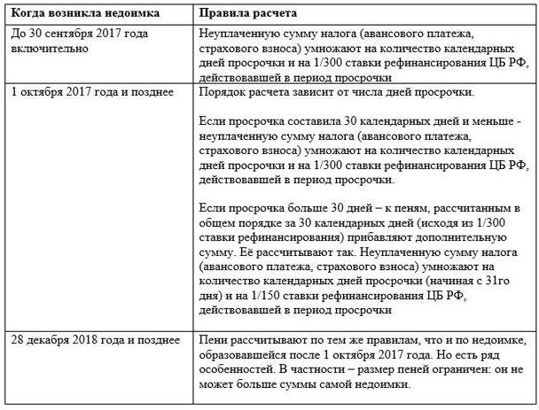 Недоимка по налогам физических лиц: суть и значение