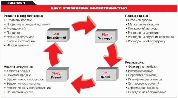 Процесс аквакультуры