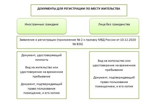 Особенности регистрации иностранных граждан по месту пребывания