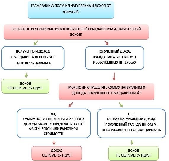 Особенности и примеры дохода в натуральной форме