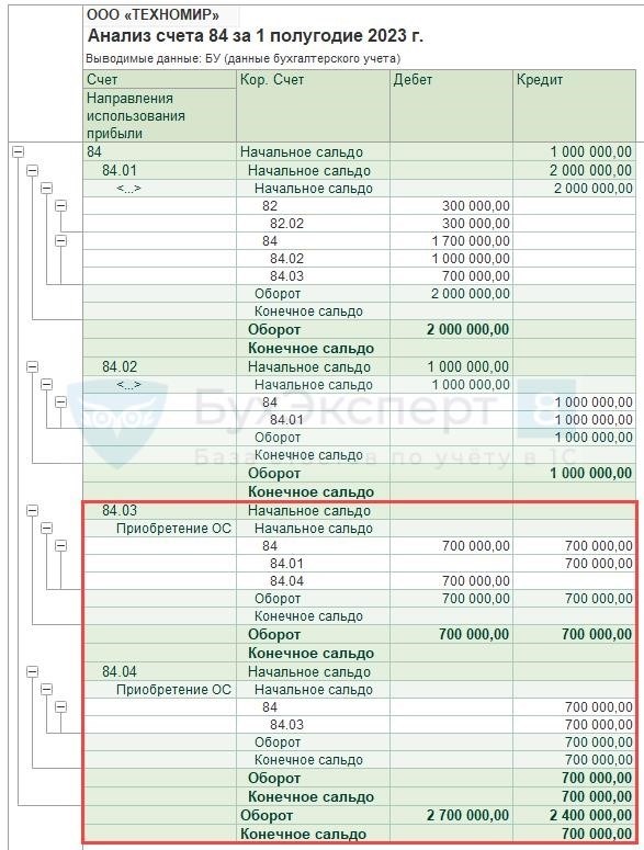 Отражение финансовых результатов