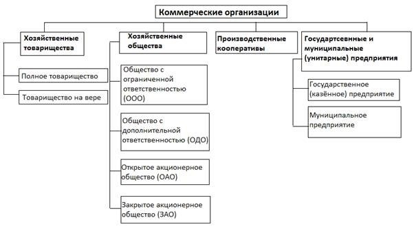 Роль коммерческого предприятия в образовании коммерческих юридических лиц