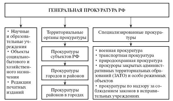 Структура прокуратуры РФ