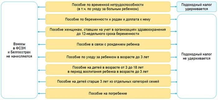 Влияние НДФЛ на пособие по временной нетрудоспособности