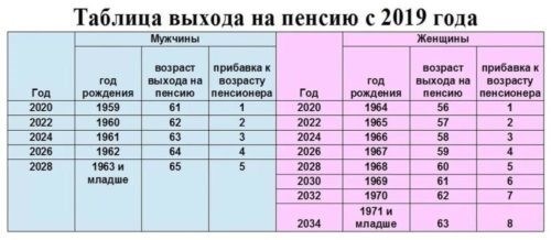 Таблица выхода на пенсию для мужчин в 1970 году рождения