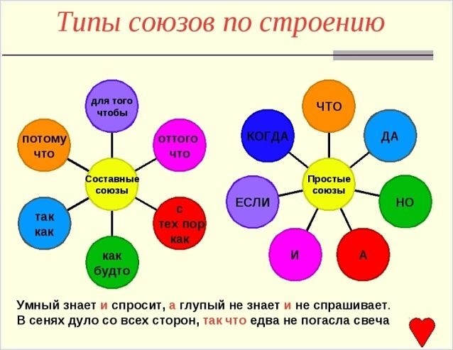 Функция (роль) союзов. Разряды по значению