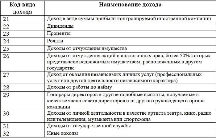 Расшифровка вознаграждений от осуществления трудовой деятельности. Коды дохода