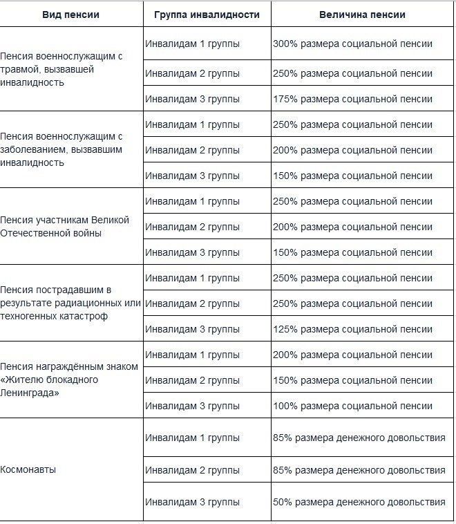 Привилегии при инвалидности первой группы по закону