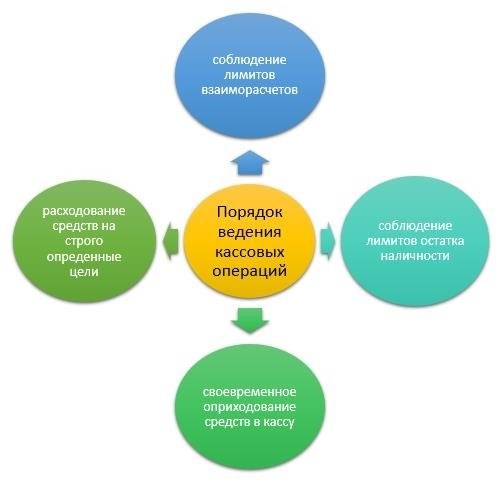 Порядок и ведение кассовых операций в кредитной организации