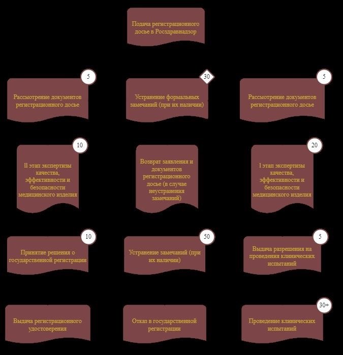 Определение основных требований для регистрации