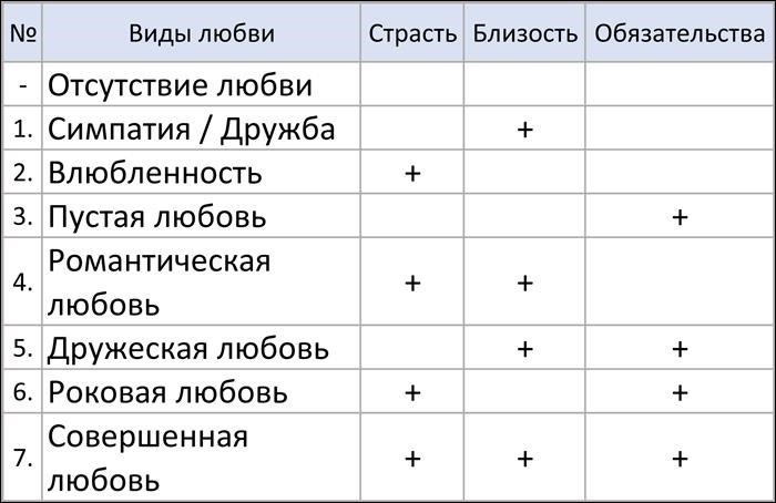 Виды любви по мнению древних греков