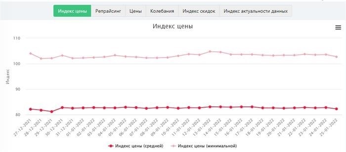 Методика расчёта индекса цен