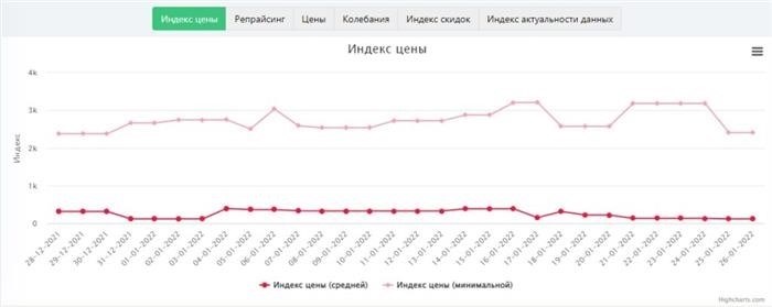 Различные типы индексов цен