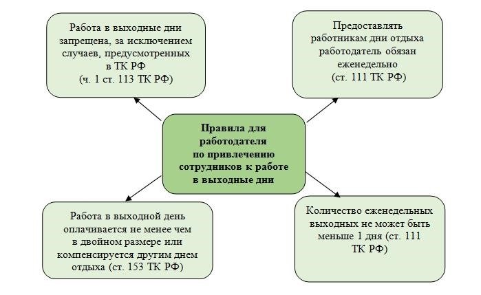 Оплата труда в свободные дни: основные моменты