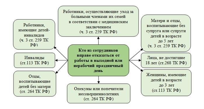 Сумма оплаты за работу в выходные и праздничные дни