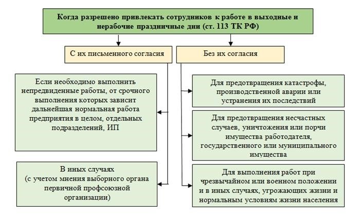 Правила оплаты за работу в выходные и праздничные дни