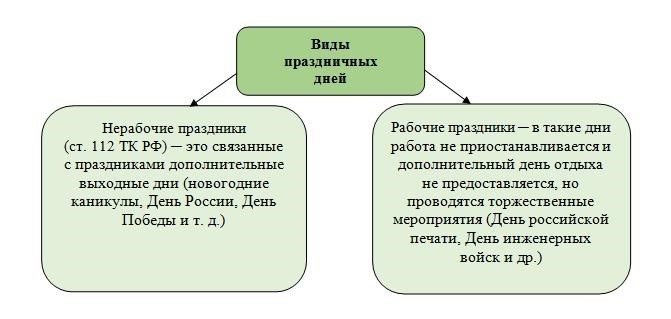 Как оплачивается работа в выходные и нерабочие праздничные дни?