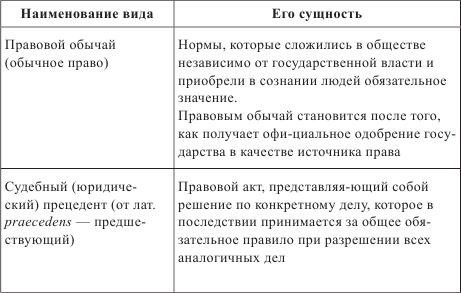 Основные виды источников права в Российской Федерации