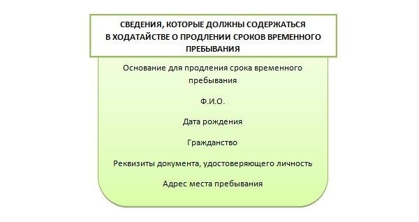 Ответственность за несоблюдение сроков продления временной регистрации