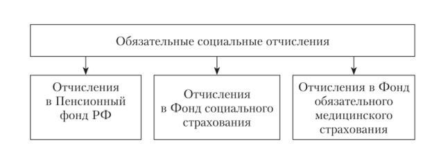 Распределение средств и ответственность