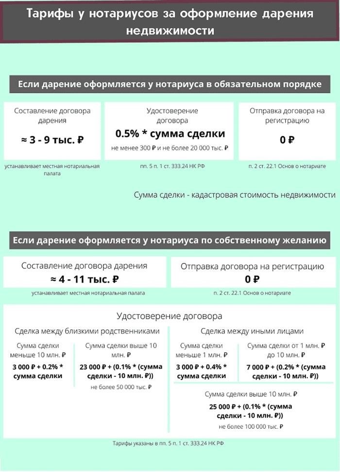 Стоимость оформления дарственной у нотариуса