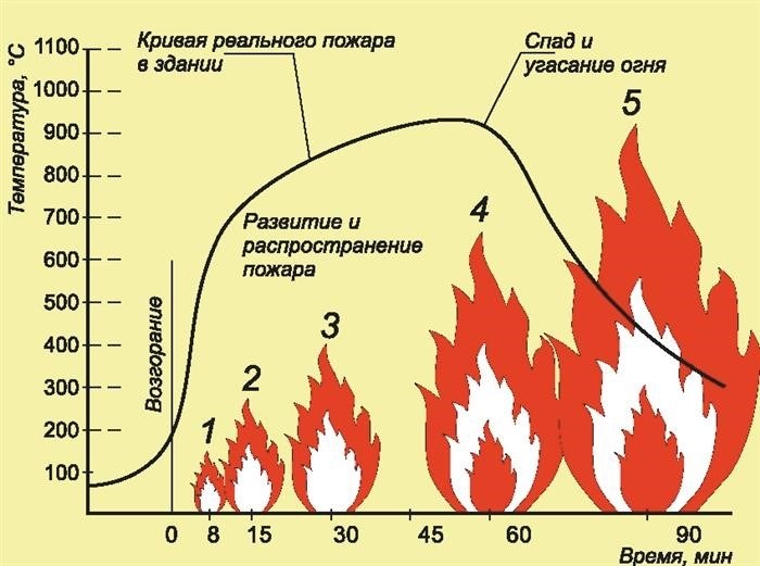 Показатель огнестойкости здания