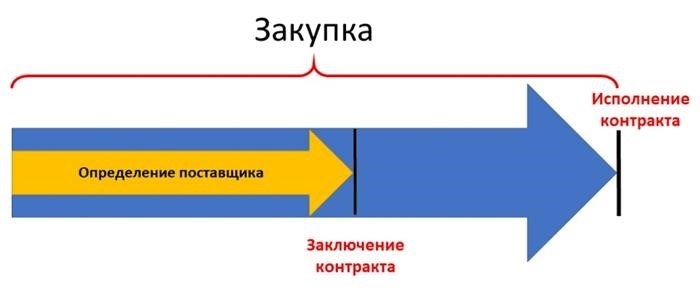 СГОЗ – совокупный годовой объем закупок