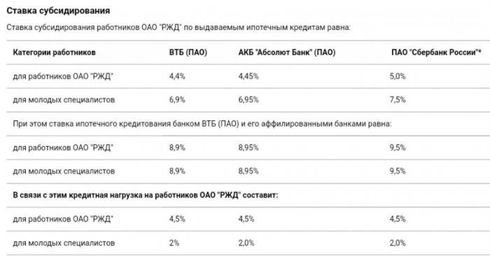 Документы, необходимые для оформления ипотечного кредита от РЖД