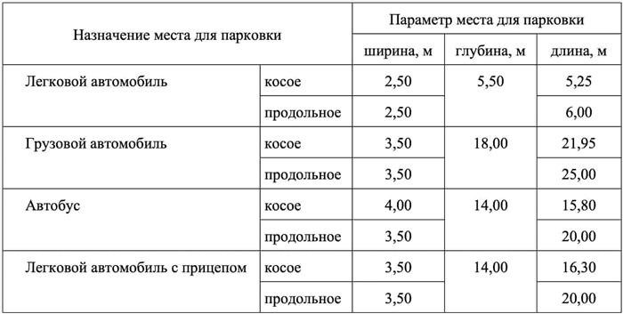 Размеры и площадь машиноместа