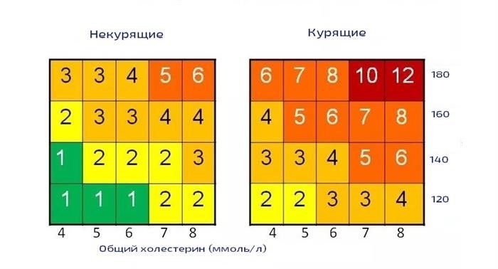 Факторы, влияющие на сердечно-сосудистый риск