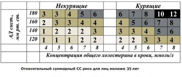 Как определяется относительный сердечно-сосудистый риск?