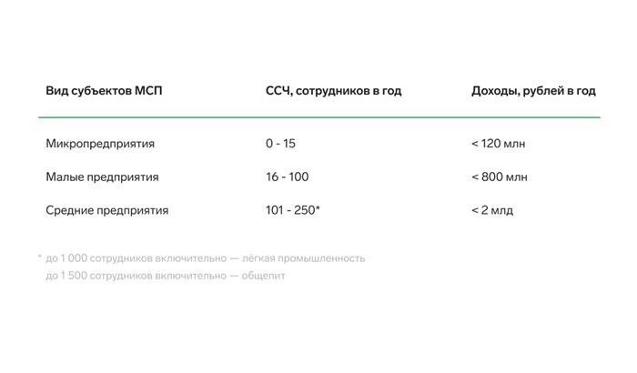 Проверка МСП по ИНН