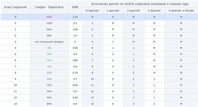 Как происходит расчет КБМ на ОСАГО