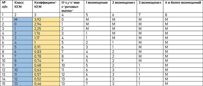 Зависимость КБМ от безаварийности: как повысить или снизить коэффициент