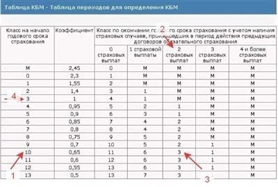 Коэффициент КБМ в ОСАГО 2024: изменения и нововведения