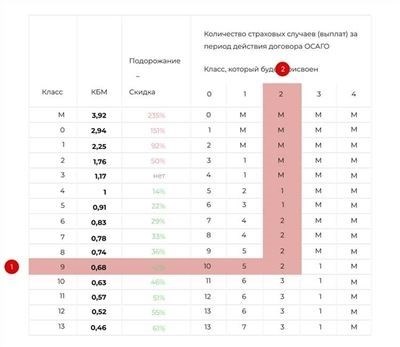 Таблица КБМ на ОСАГО 2024: значения безаварийности и премии